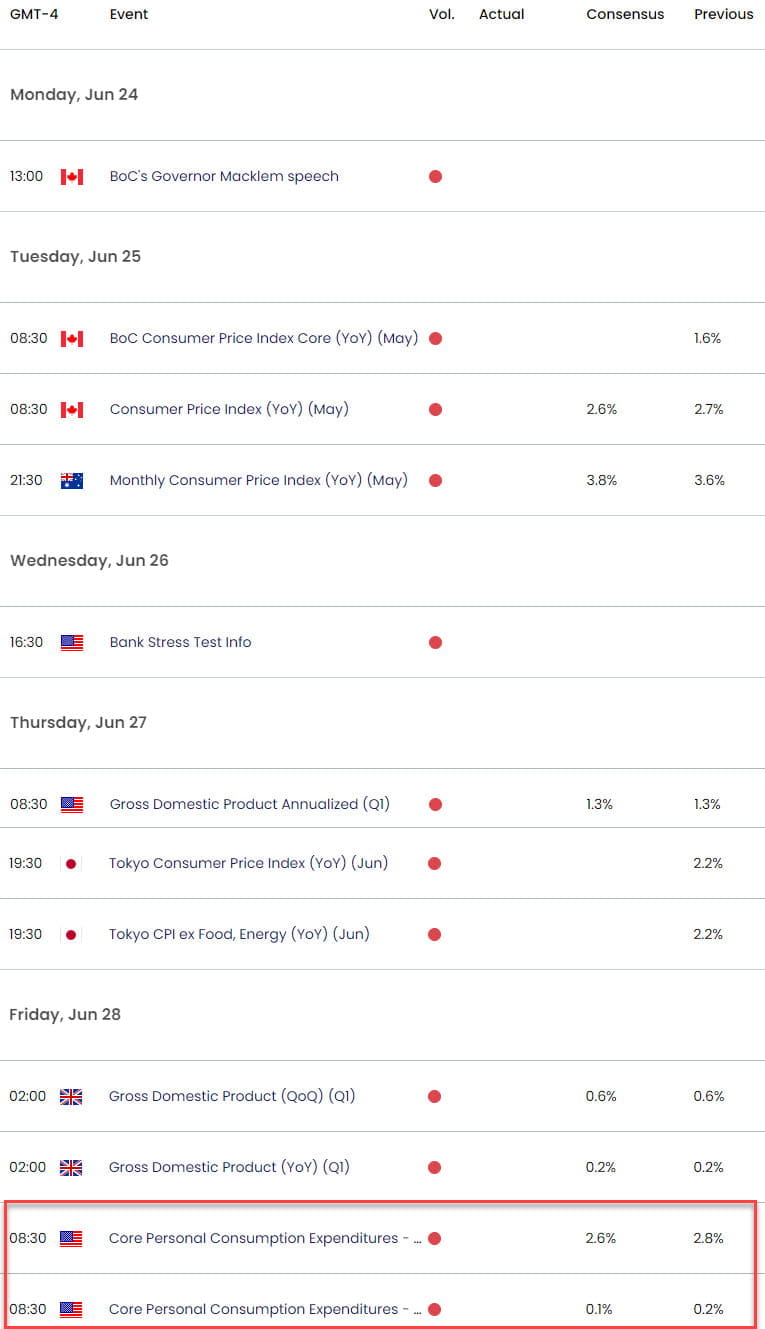 Economic Calendar - Key Data Releases - Weekly Event Risk - Technical Outlook - 6-24-2024