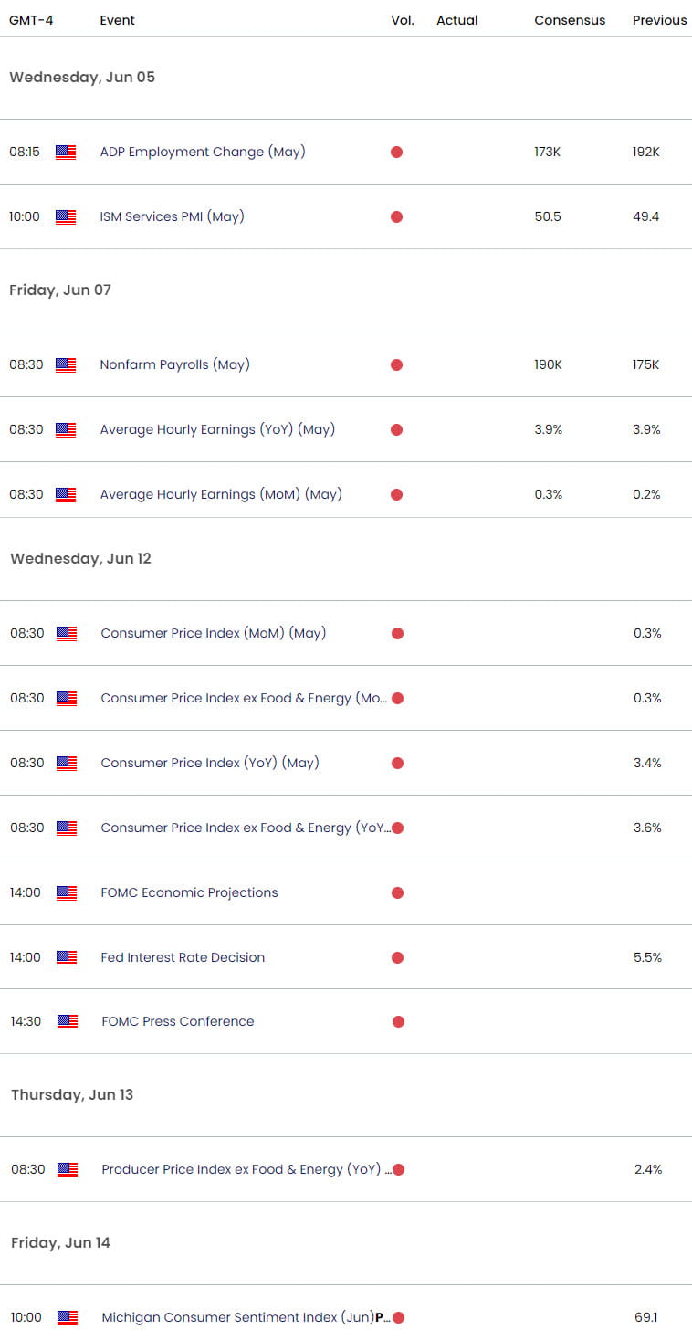 Economic Calendar  Gold Key Data Releases  XAU USD Weekly Event Risk  CPI  FED Interest Rate Decisio