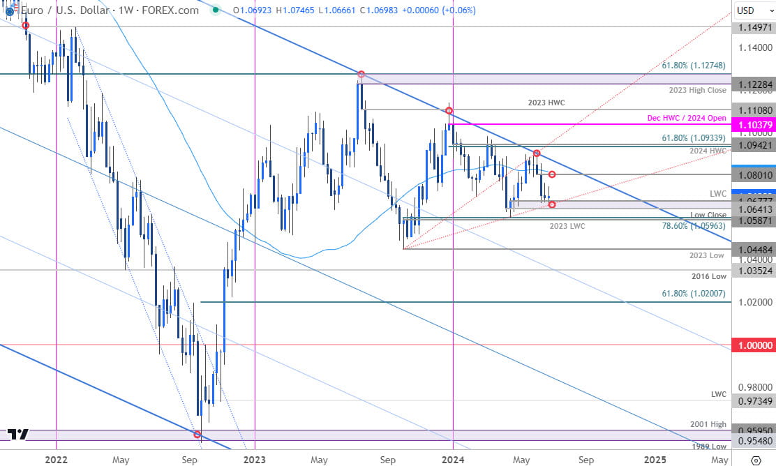 Euro Price Chart  EUR USD Weekly  Euro vs US Dollar Trade Outlook  EURUSD Technical Forecast  628202