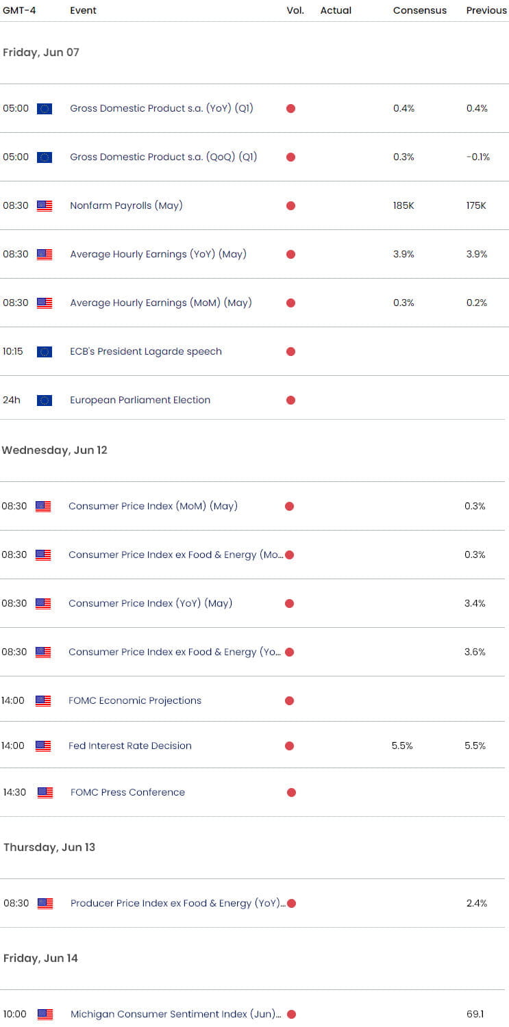 Eurozone US Economic Calendar  EUR USD Key Data Releases  EURUSD Weekly Event Risk  NFP  FOMC  CPI