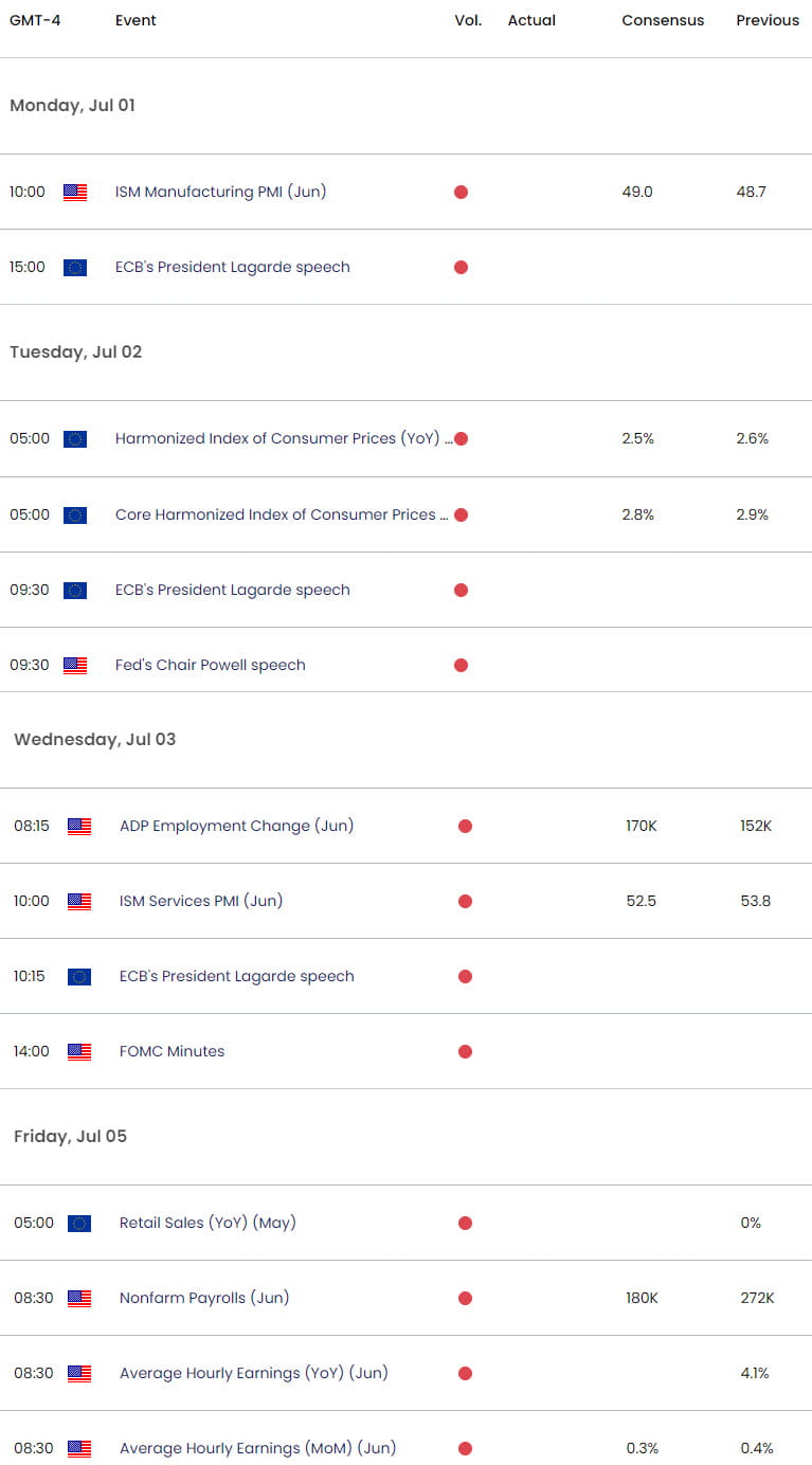 Eurozone US Economic Calendar  EURUSD Major Data Releases  EUR USD Weekly Event Risk  NFP  Euro Tech