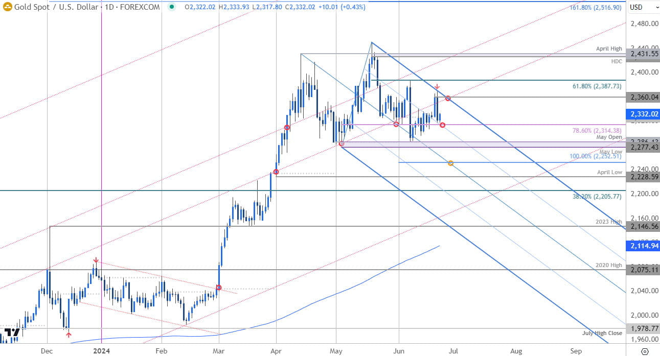 Gold Price Chart - XAU USD Daily - GLD Trade Outlook - GC Technical Forecast - 6-24-2024