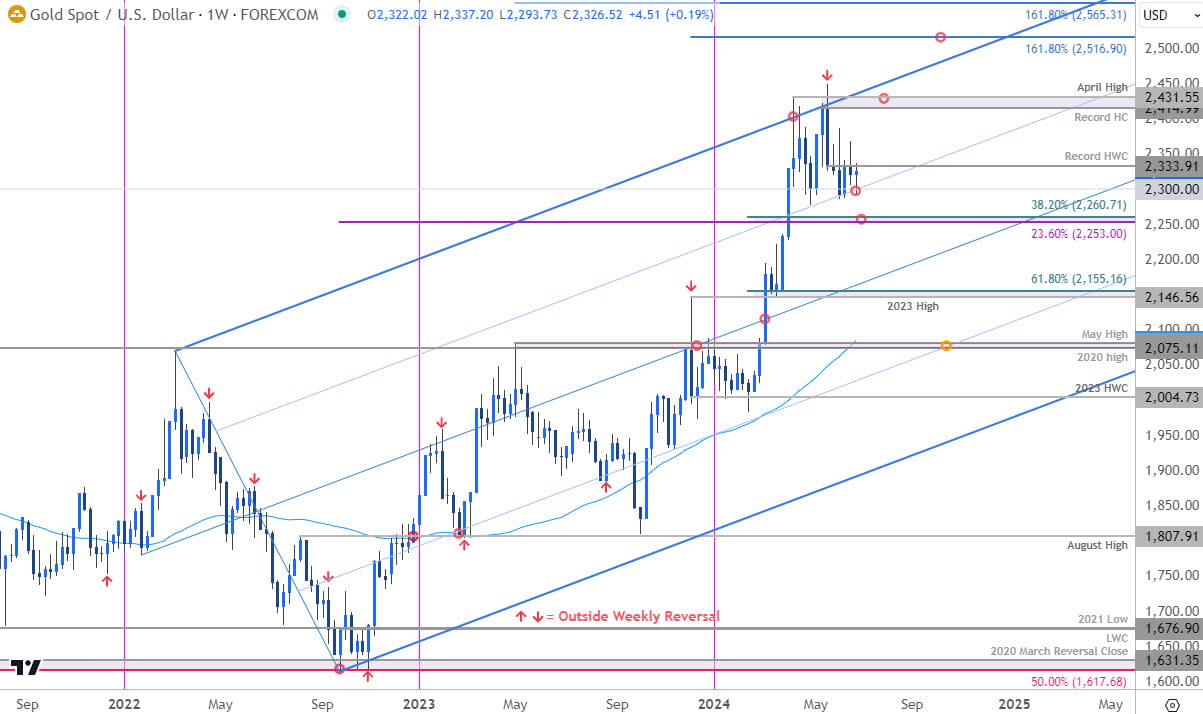 Gold Price Chart - XAU USD Weekly - GLD Trade Outlook - XAUUSD Technical Forecast - 6-27-2024