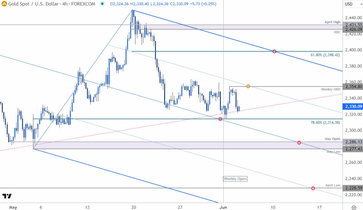 Gold Price Chart  XAU USD 240min  GLD Shortterm Trade Outlook  XAUUSD Technical Forecast  642024