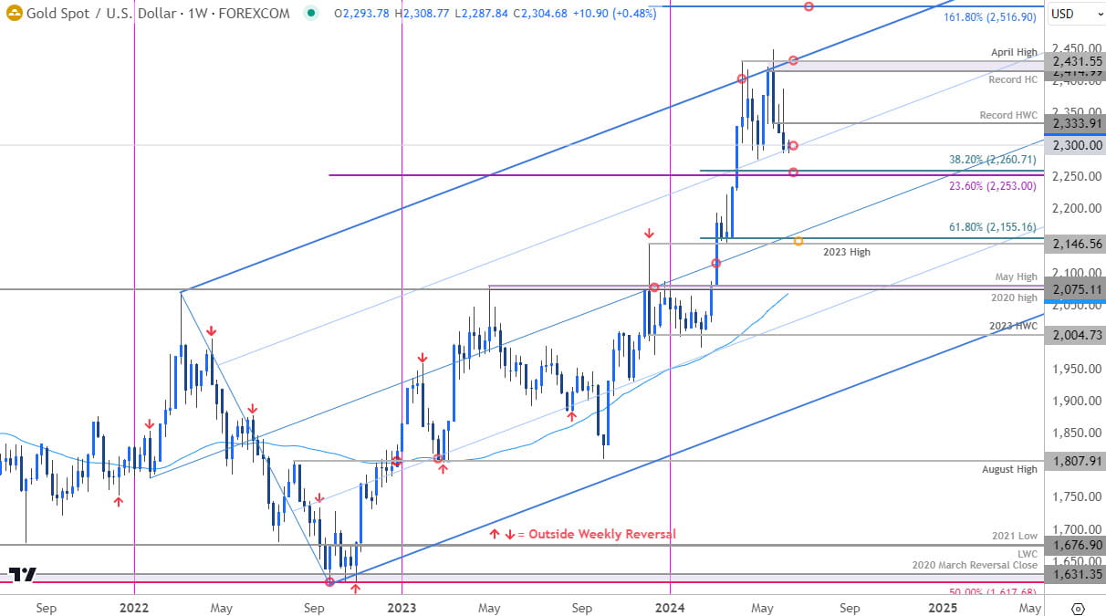 Gold Price Chart  XAU USD Weekly  GLD Trade Outlook  GC Technical Forecast XAUUSD PreFed  6102024