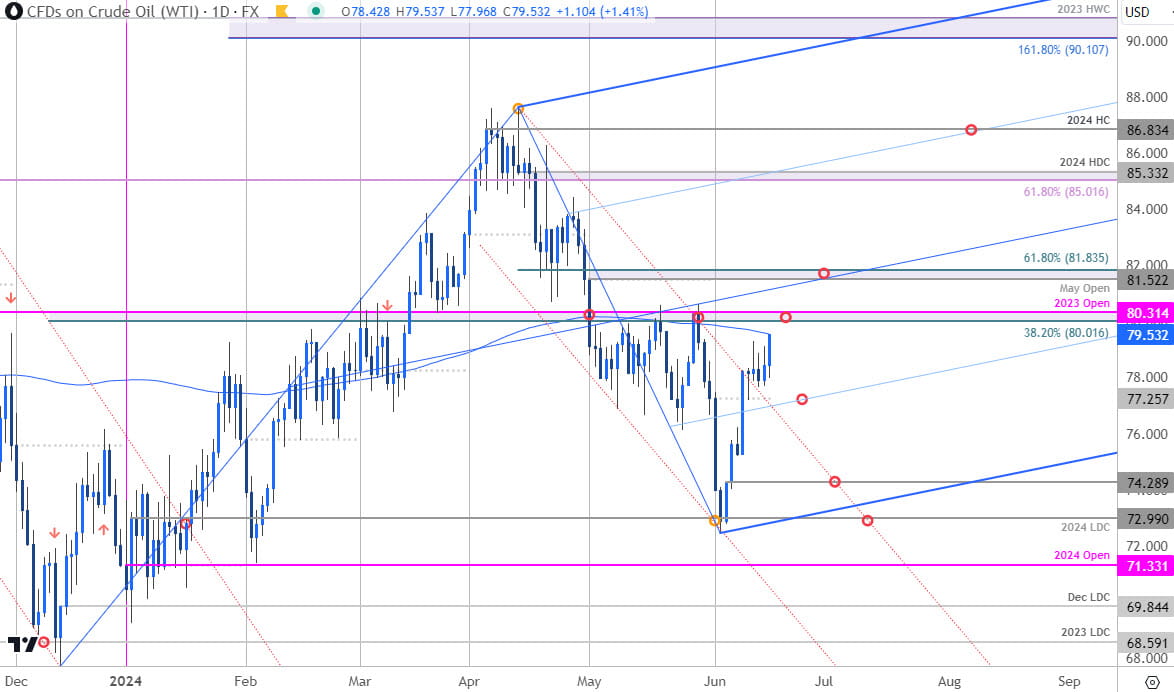 Oil Price Chart - WTI Daily - USOil Trade Outlook - CL Technical Forecast - 6-17-2024