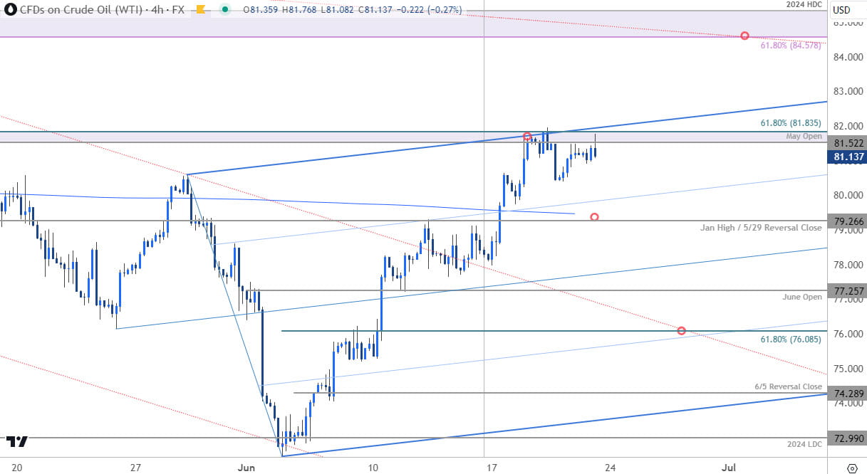 Oil Price Chart  WTI 240min  US Oil Shortterm Trade Outlook Crude Oil Technical Forecast  6212024