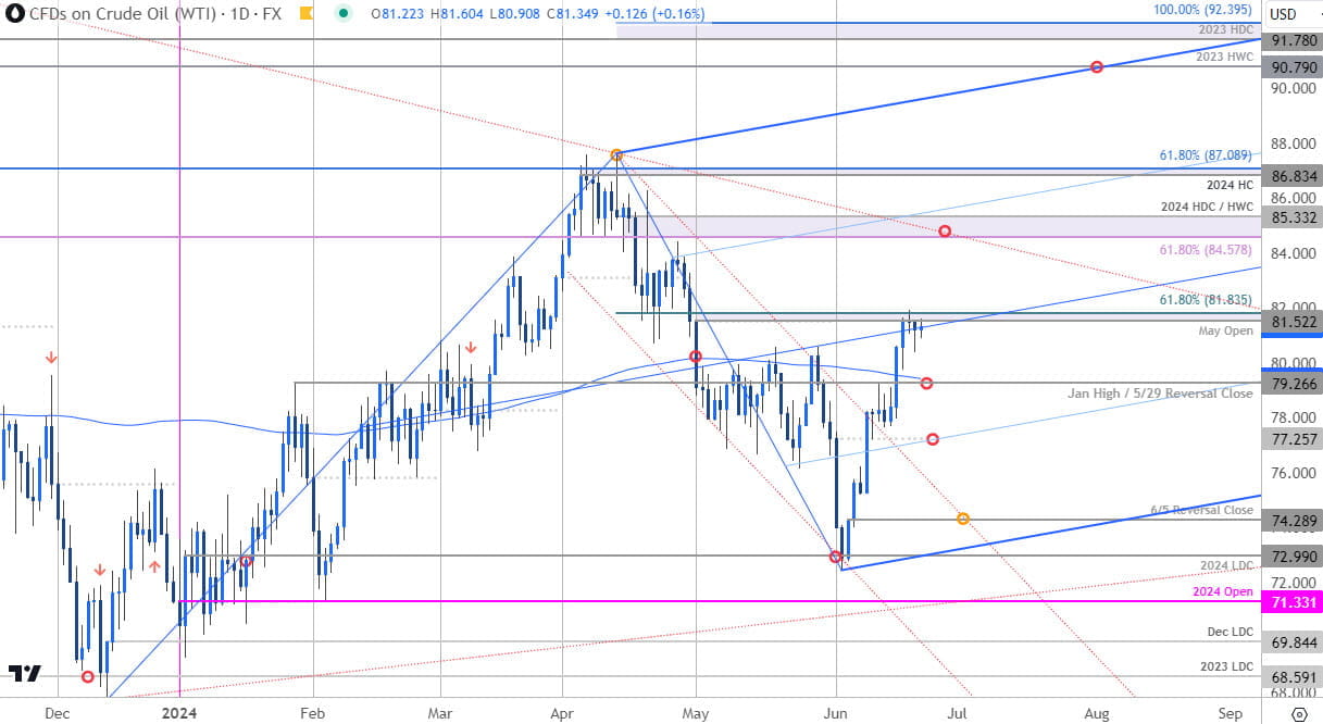 Oil Price Chart  WTI Daily  US Oil Shortterm Trade Outlook Crude Oil Technical Forecast  6212024