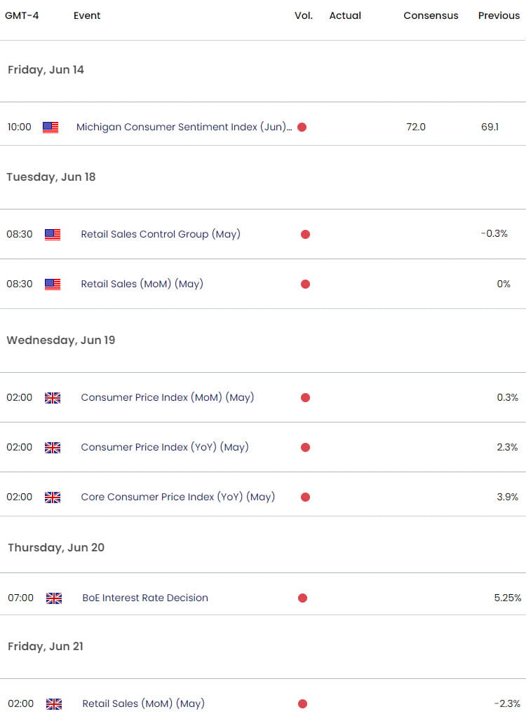 UK US Economic Calendar  GBP USD Key Data releases  GBPUSD Weekly Event Risk  BoE Retail Sales  6132