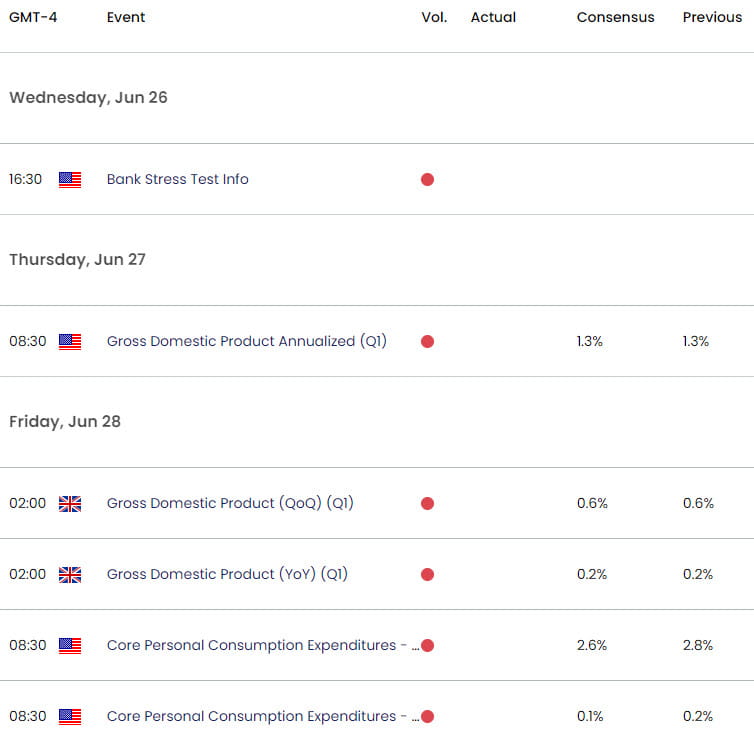 UK US Economic Calendar  GBP USD Key Data Releases  GBPUSD Weekly Event Risk  British Pound Technica