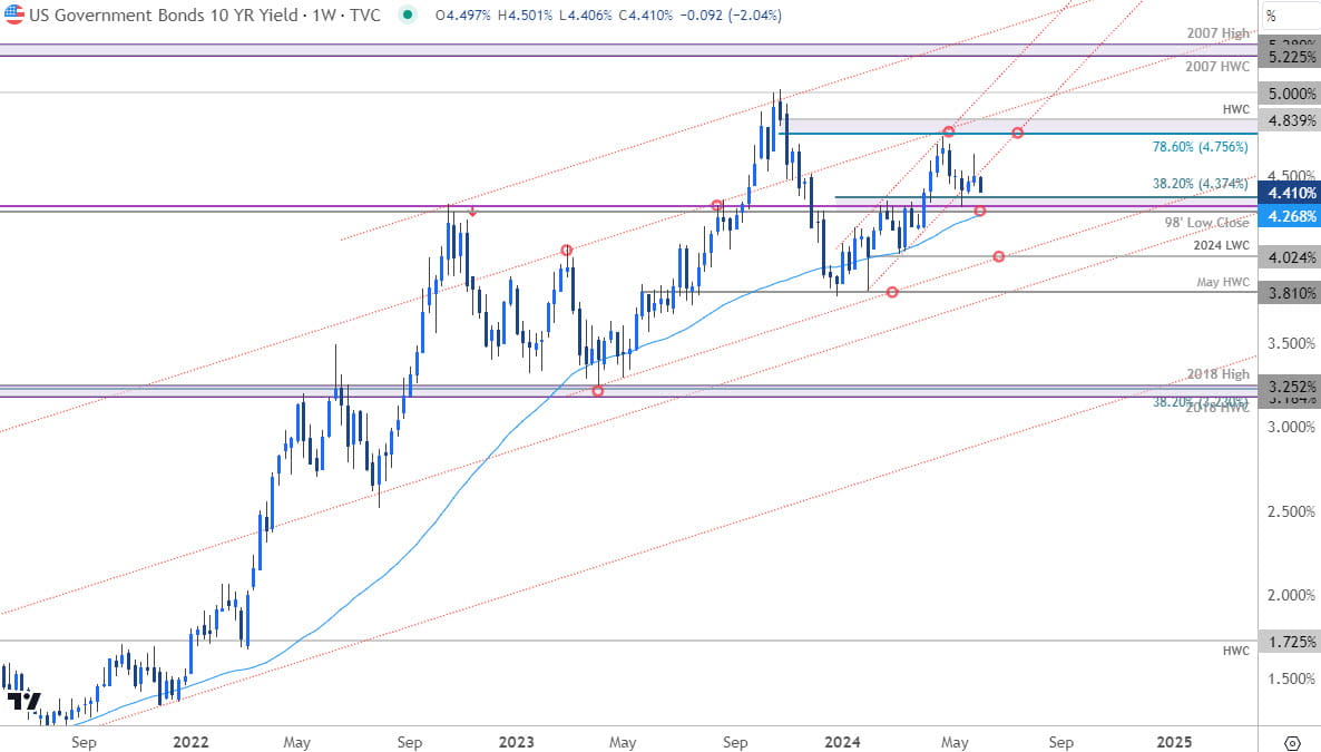 US 10yr Treasury Yields - US10YR Weekly Chart - 6-3-2024