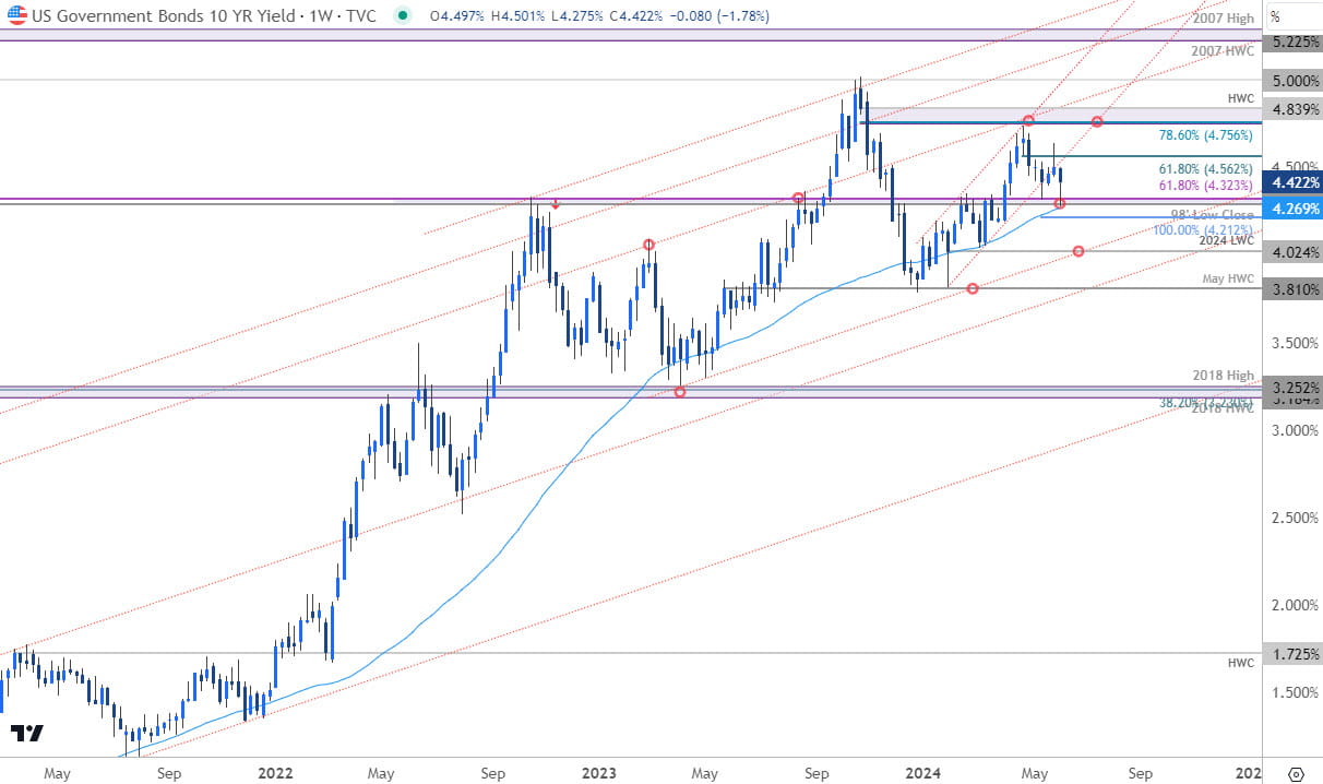 US 10Yr Weekly 6-7-2024