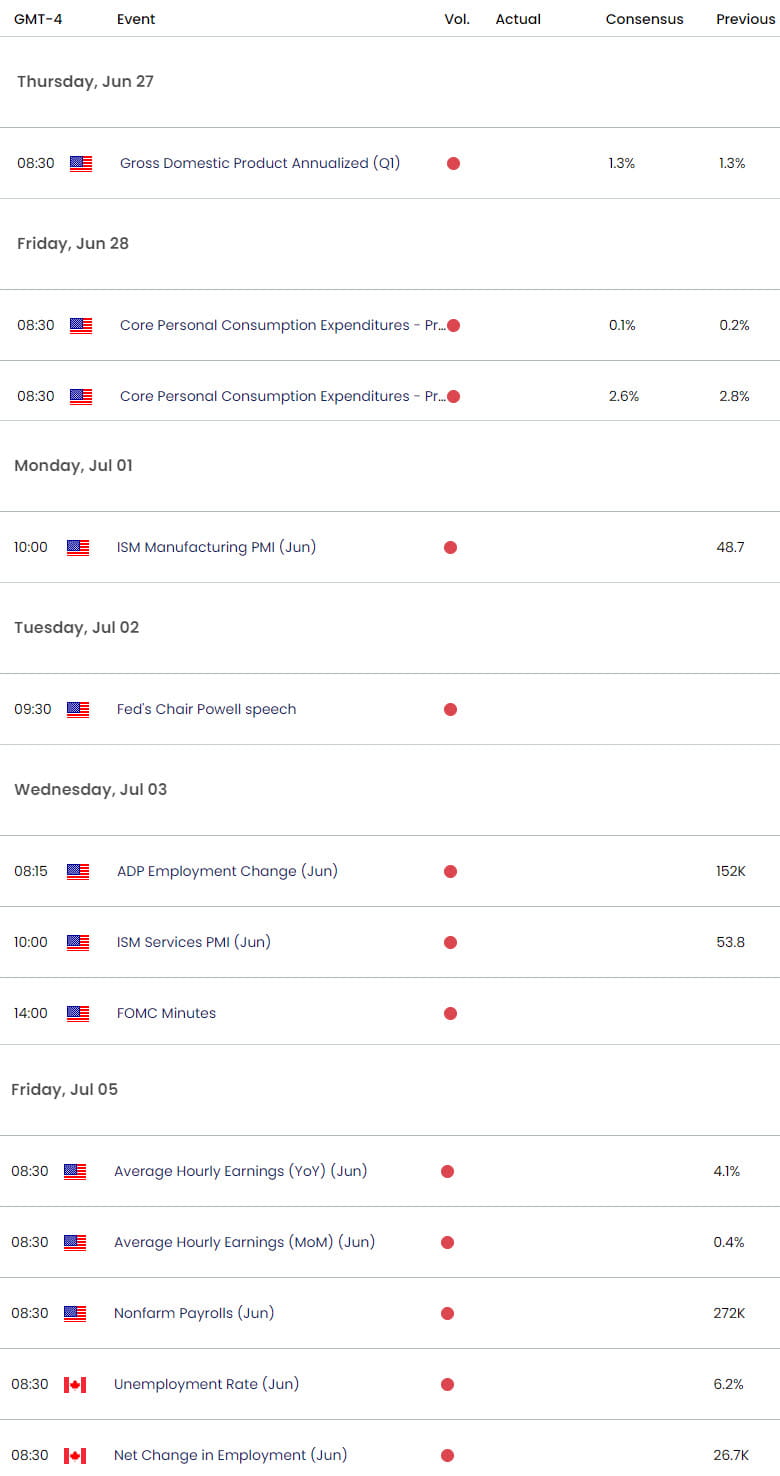 US Canada Economic Calendar  USD CAD Key Data Releases  USDCAD Weekly Event Risk  Canadian Dollar Te