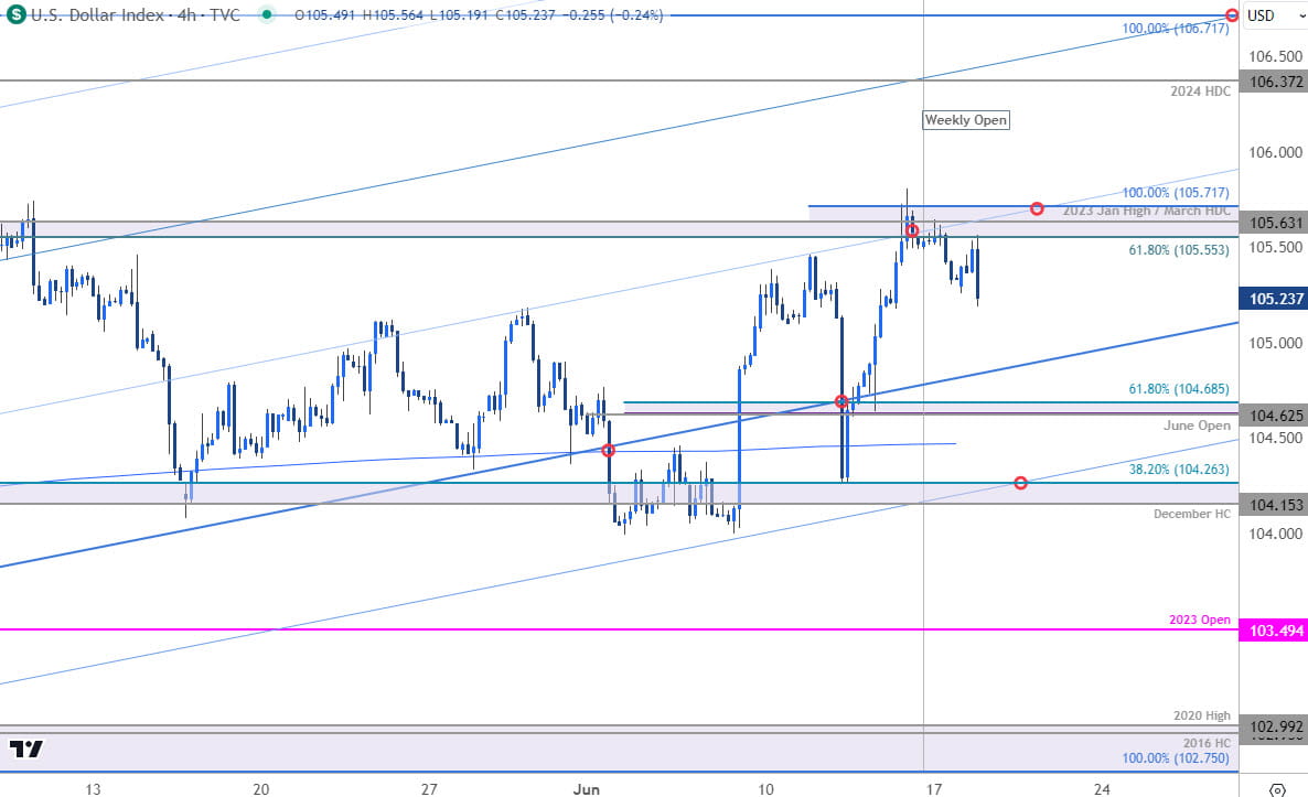 US Dollar Price Chart  USD 240min  DXY Shortterm Trade Outlook  USD Technical Forecast  6182024