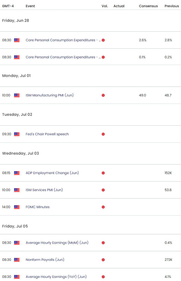 US Economic Calendar  Gold Key Data Releases  XAU USD Weekly Event Risk  Core PCE  NFP  6272024