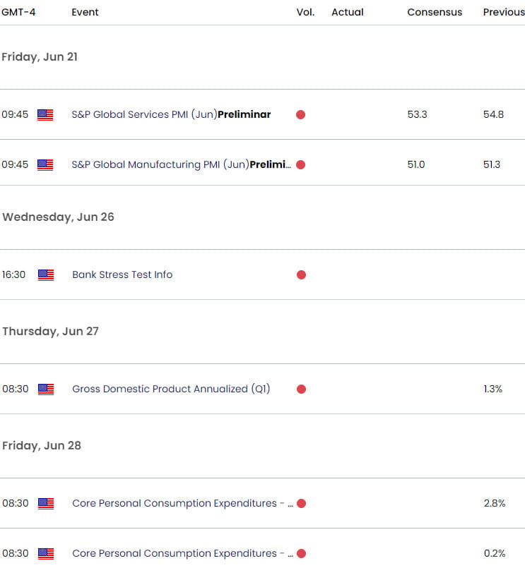 US Economic Calendar  USD Key Data Releases  US Dollar Weekly Event Risk  DXY Technical Forecast GDP