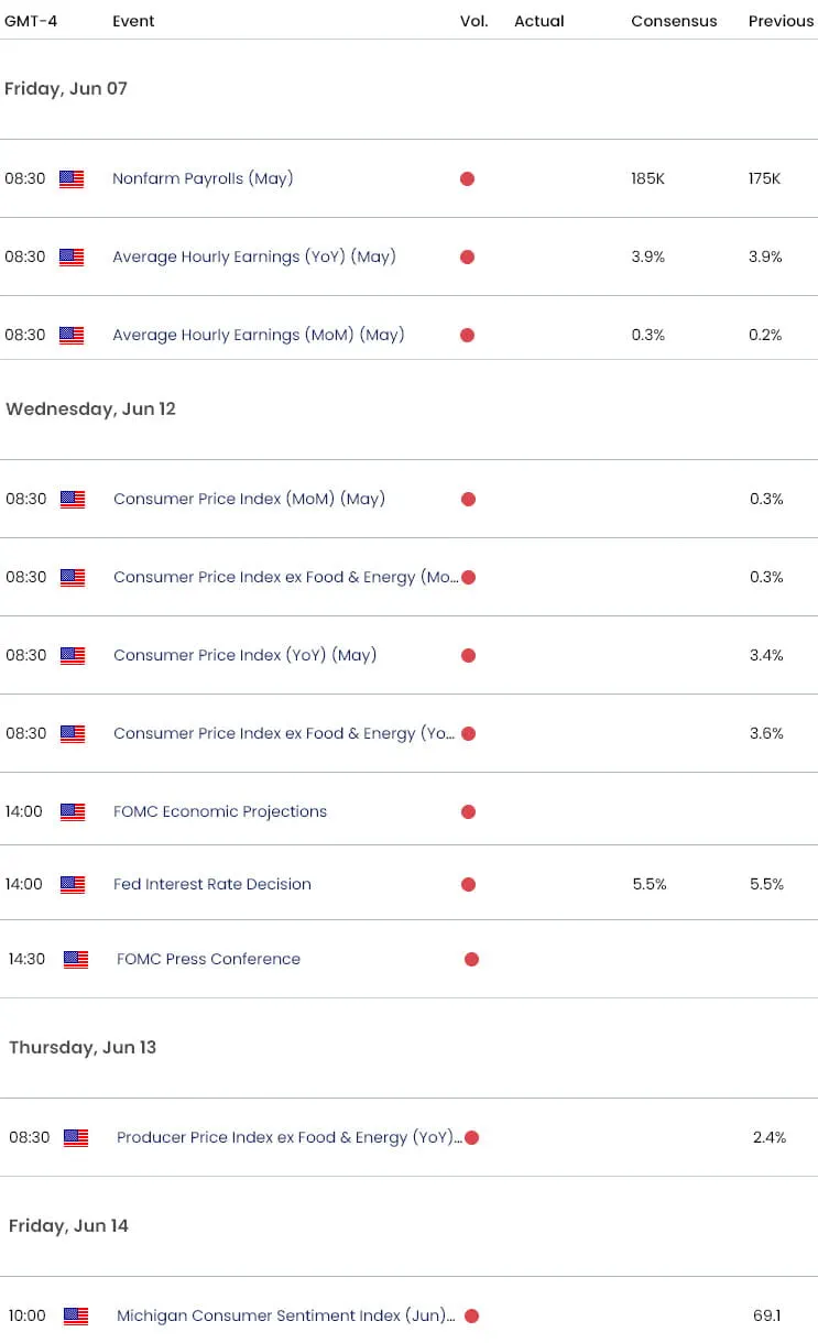 US Economic Calendar  USD Key Data Releases  US Dollar Weekly Event Risk  NFP  CPI  Fed FOMC interes