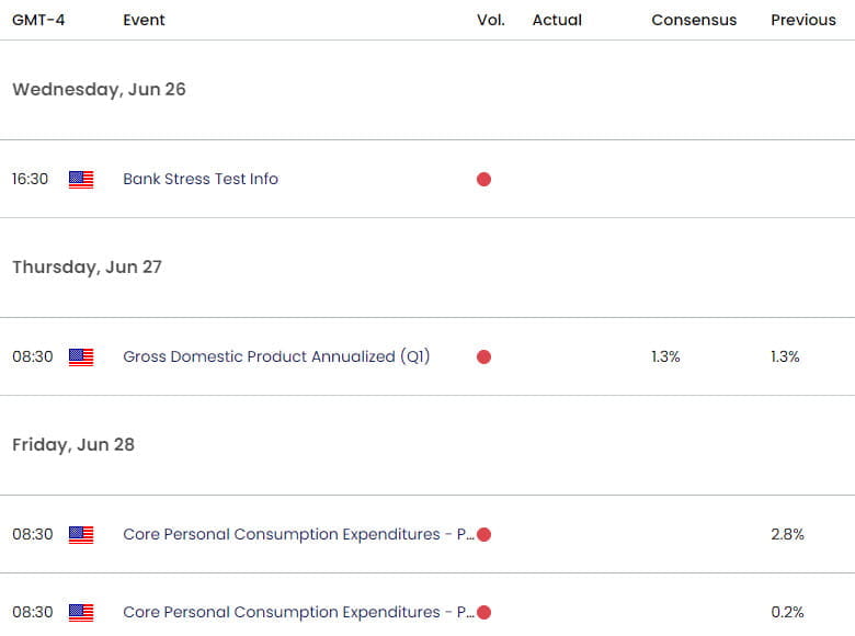 US Economic Calendar  Weekly Event Risk  US Oil Forecast WTI Technical Outlook  US GDP  PCE Inflatio