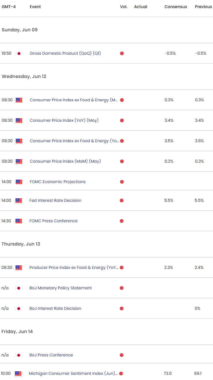 US Japan Economic Calendar  USD JPY Key Data Releases  USDJPY Weekly Event Risk  US CPI FOMC  BoJ  I