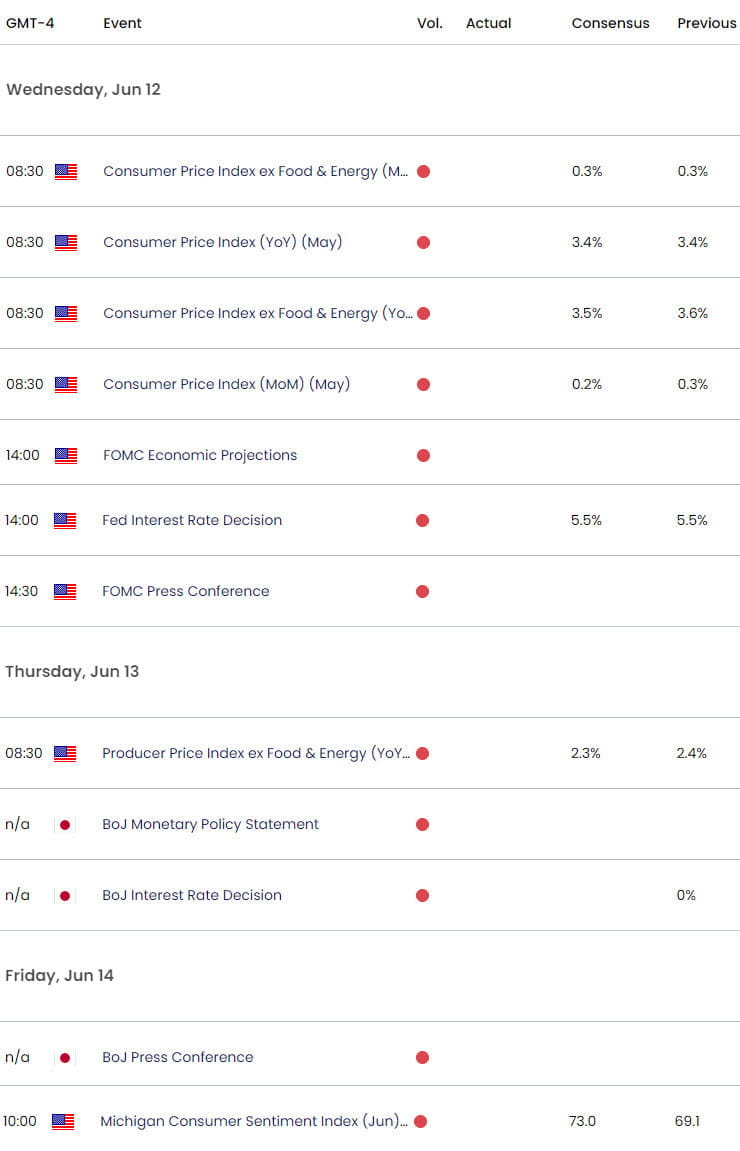 USD Economic Calendar  US Dollar Key Data Releases  FOMC Weekly Event Risk  US CPI Fed  BoJ  Interes