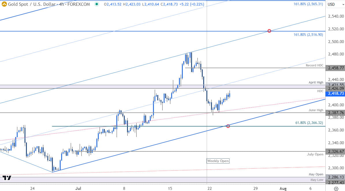 240Gold Price Chart  XAU USD Daily  GLD Shortterm Trade Outlook  XAUUSD Technical Forecast  7242024