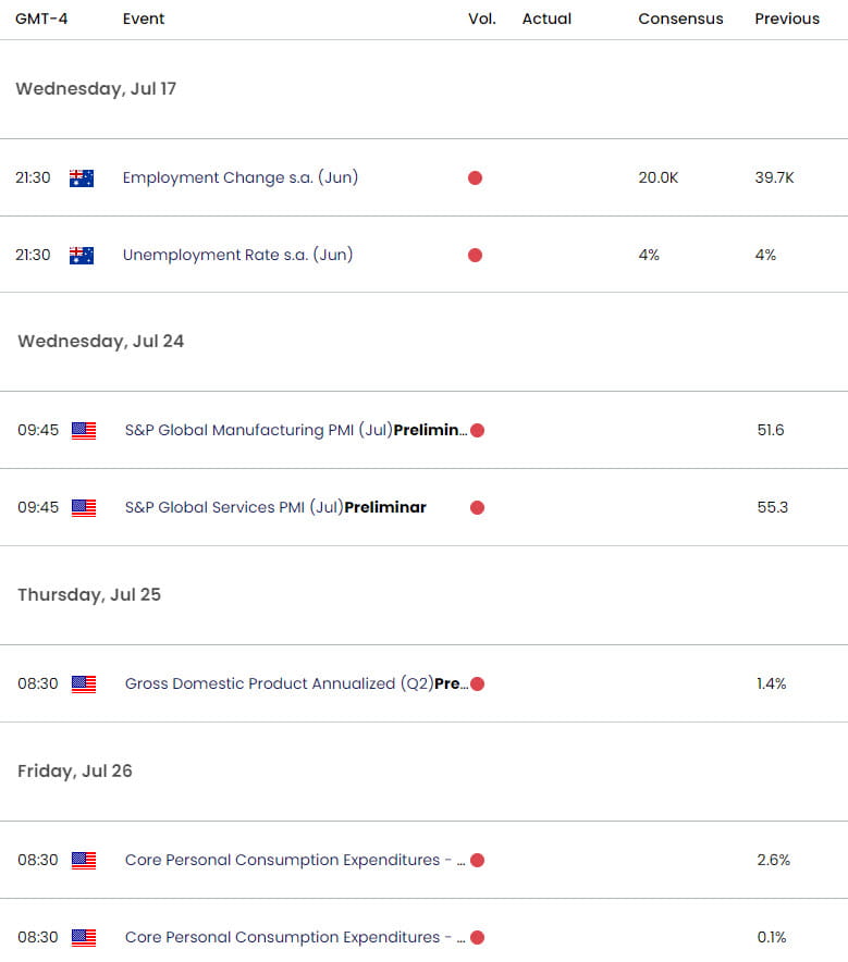 Australia US Economic Calendar - AUD USD Key Data releases - AUDUSD Weekly Event Risk - 7-16-2024