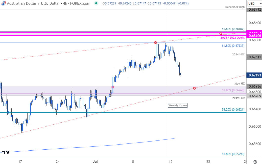 Australian Dollar Price Chart  AUD USD 240min  Aussie vs US Dollar Shortterm Trade Outlook  AUDUSD T