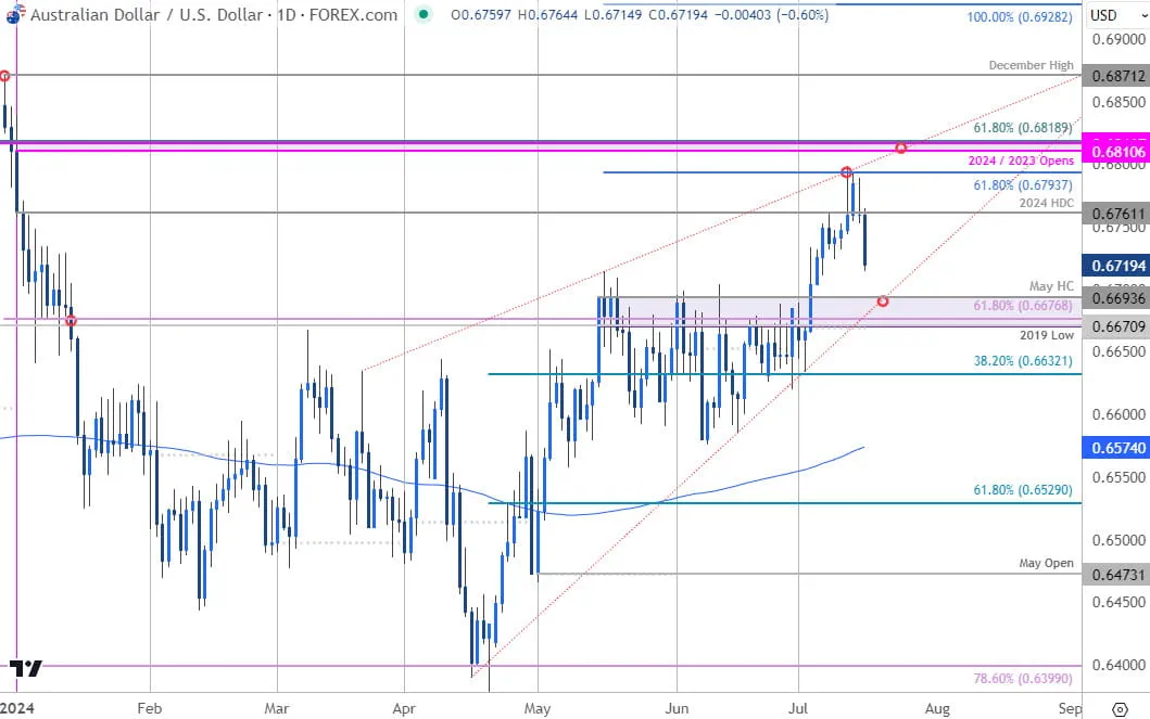 Australian Dollar Price Chart  AUD USD Daily  Aussie vs US Dollar Shortterm Trade Outlook  AUDUSD Te