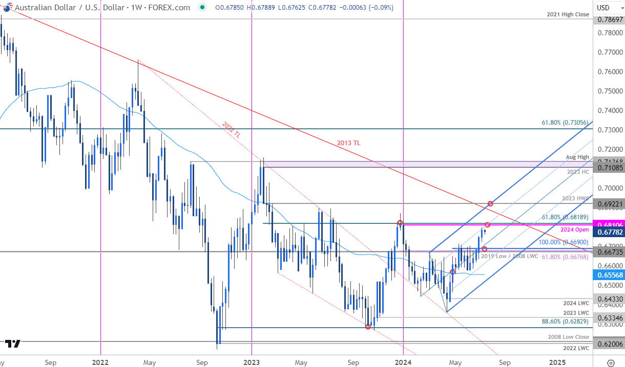 Australian Dollar Price Chart  AUD USD Weekly  AUDUSD Technical Forecast  Aussie Trade Outlook 71520