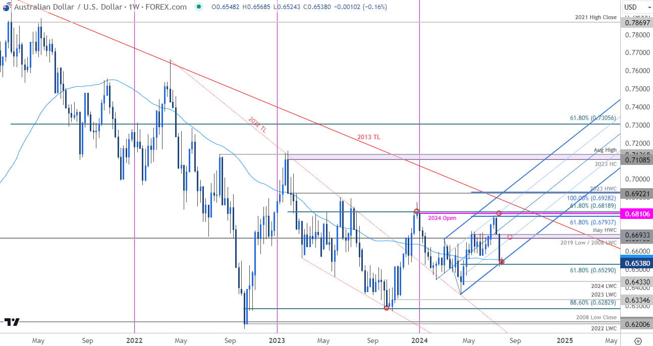 Australian Dollar Price Chart  AUD USD Weekly  Aussie vs US Dollar Trade Outlook  AUDUSD Technical F