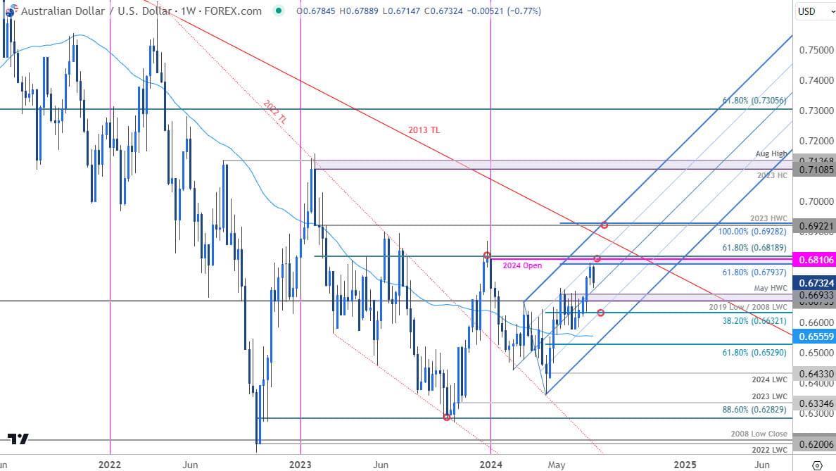 Australian Dollar Price Chart  AUD USD Weekly  Aussie vs USD Trade Outlook  AUDUSD Technical Forecas