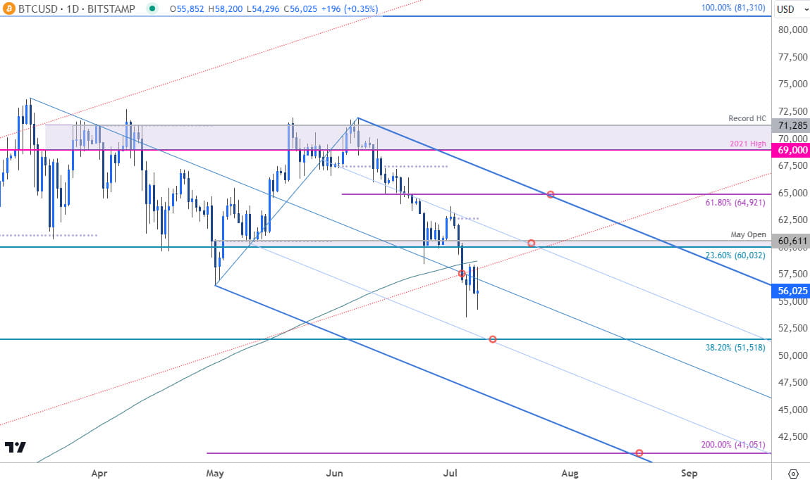 Bitcoin Price Chart - BTC USD Daily - BTCUSD Trade Outlook - Crypto Technical Forecast - 7-8-2024