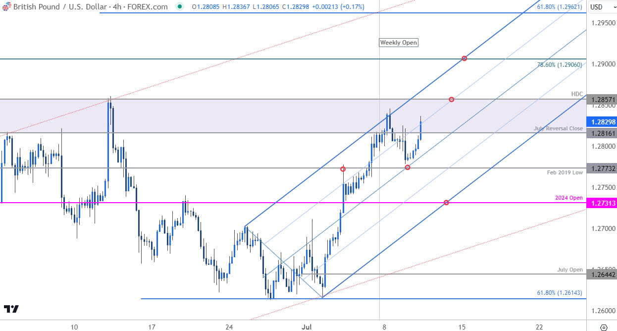 British Pound Price Chart  GBP USD 240min  Sterling Shortterm Trade Outlook  GBPUSD Technical Foreca