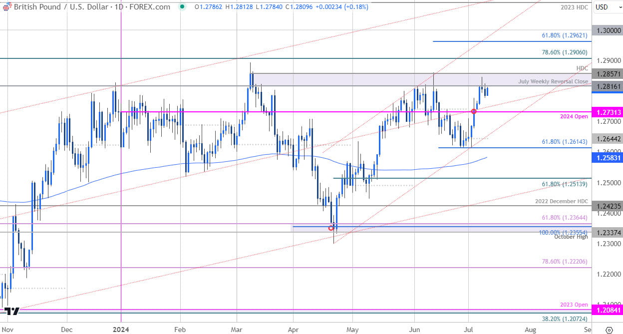 British Pound Price Chart  GBP USD Daily  Sterling Shortterm Trade Outlook  GBPUSD Technical Forecas