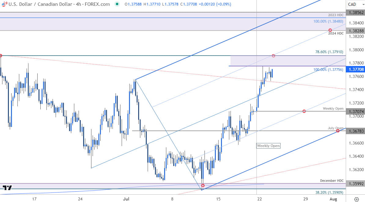 Canadian Dollar Price Chart  USD CAD 240min  US Dollar vs Loonie  Shortterm Trade Outlook  USDCAD Te