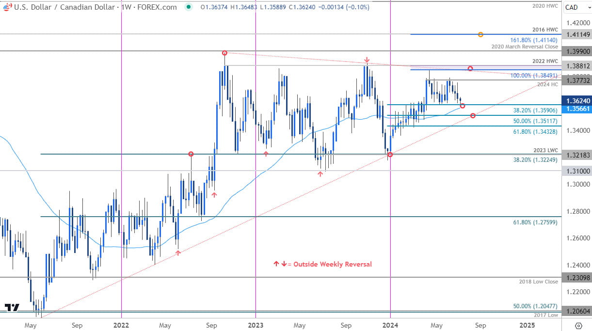 Canadian Dollar Price Chart  USD CAD Weekly  US Dollar vs Loonie Trade Outlook  USDCAD Technical For