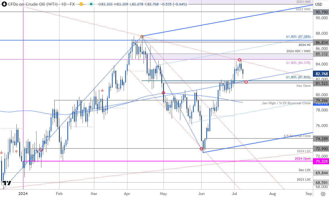 Crude Oil Price Chart - WTI Daily - USOil Trade Outlook - CL Technical Outlook - 7-8-2024