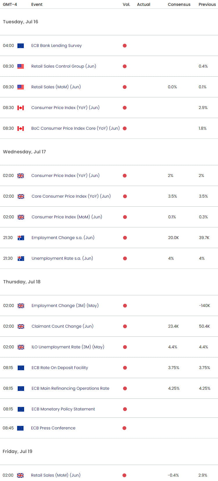 Economic Calendar - Key Data Releases - USD Weekly Event Risk - 7-15-2024