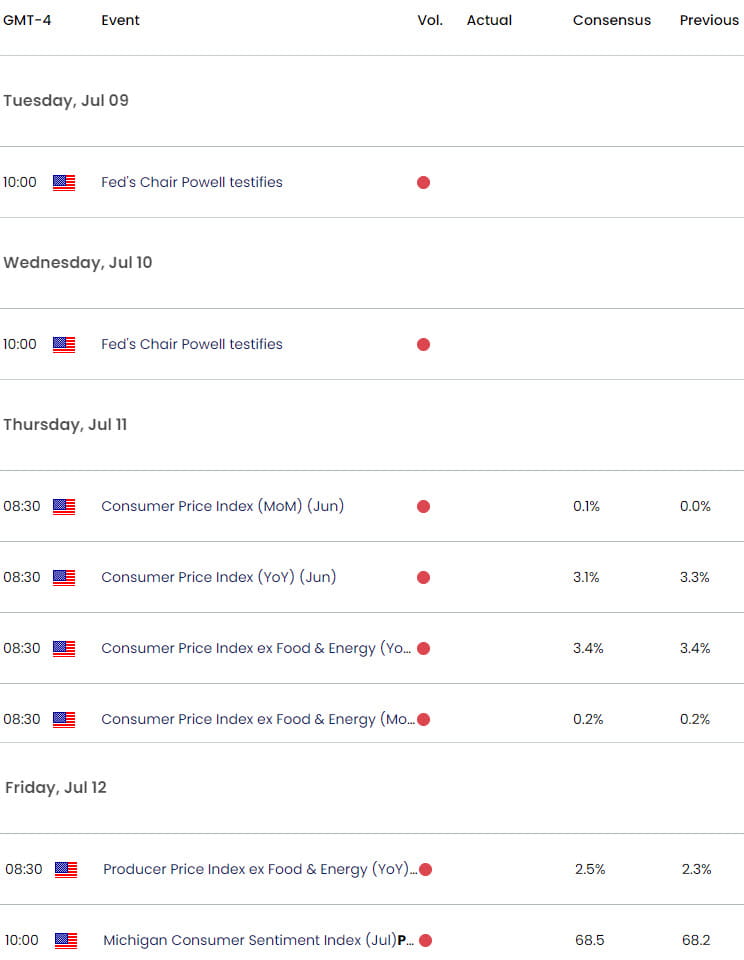 Economic Calendar - Key Data Releases - Weekly Event Risk -US CPI - Inflation - 7-8-2024