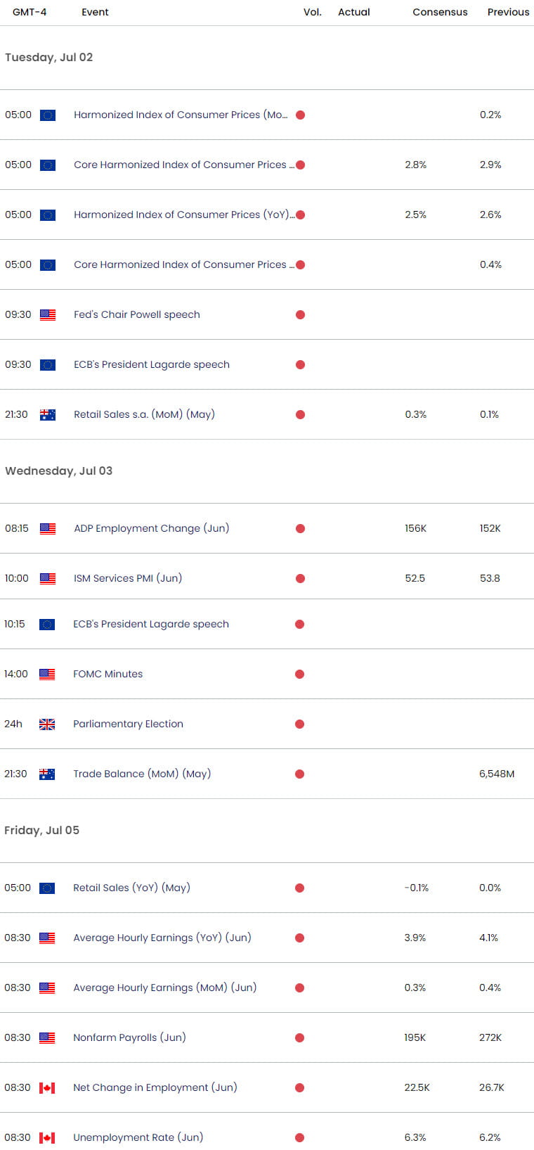 Economic Calendar - USD Key Data Releases - Weekly Event Risk - 7-1-2024