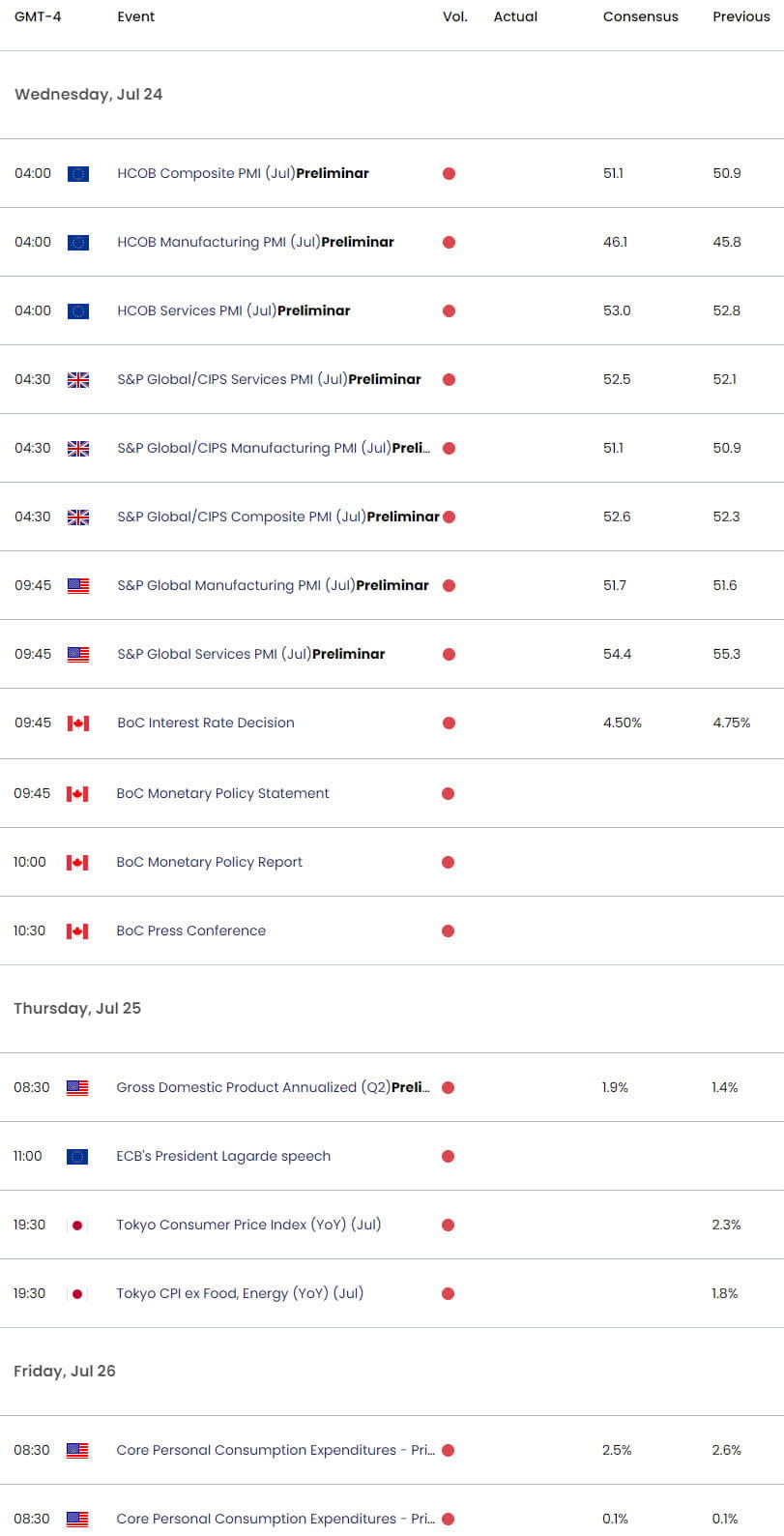 Economic Calendar  Key USD Data Releases Weekly Event Risk  Core PCE  Personal Consumption  7222024