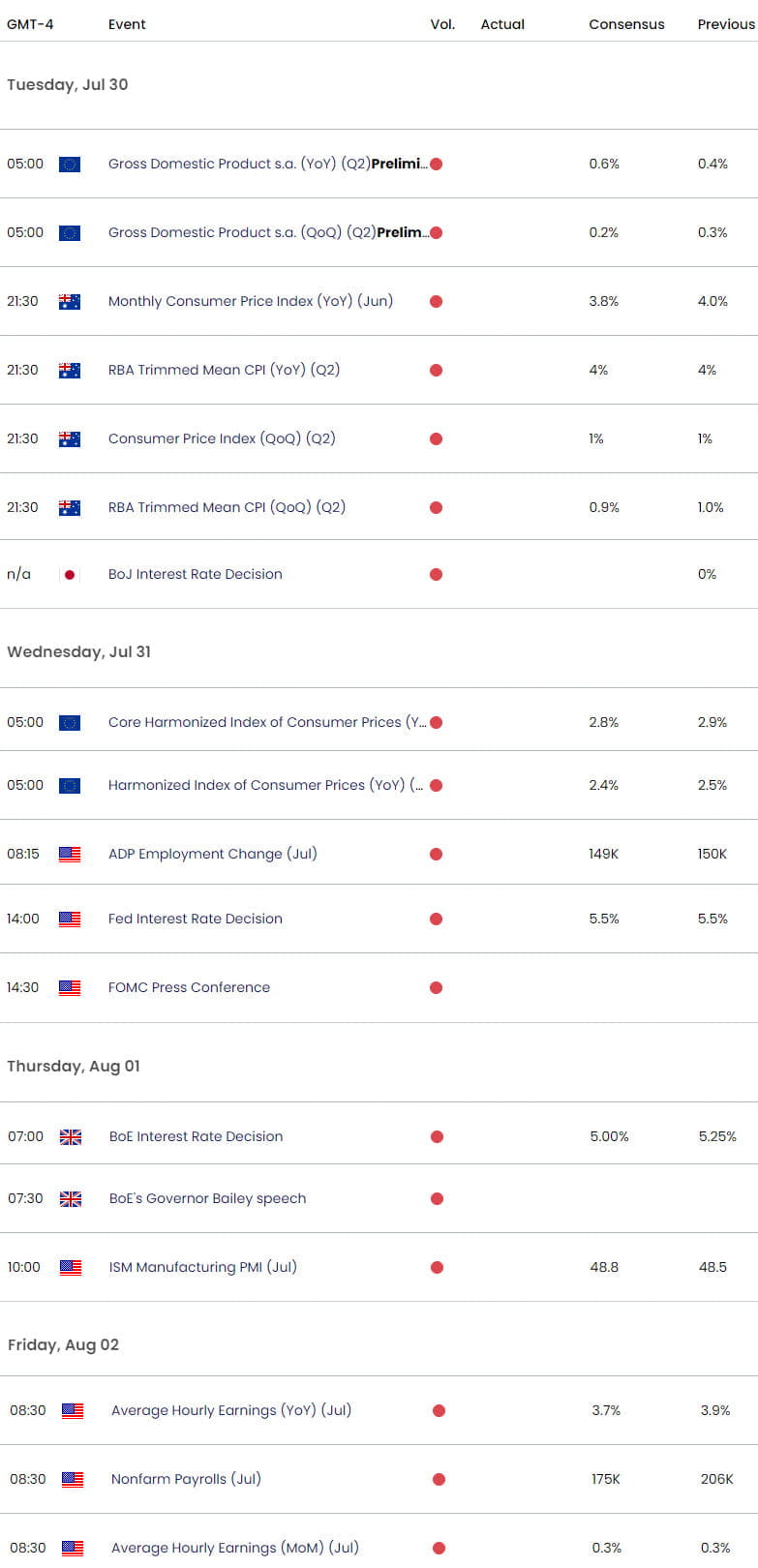 Economic Calendar USD Key Data Releases - BoJ - BoE - FOMC - FED - NFP - 7-29-2024