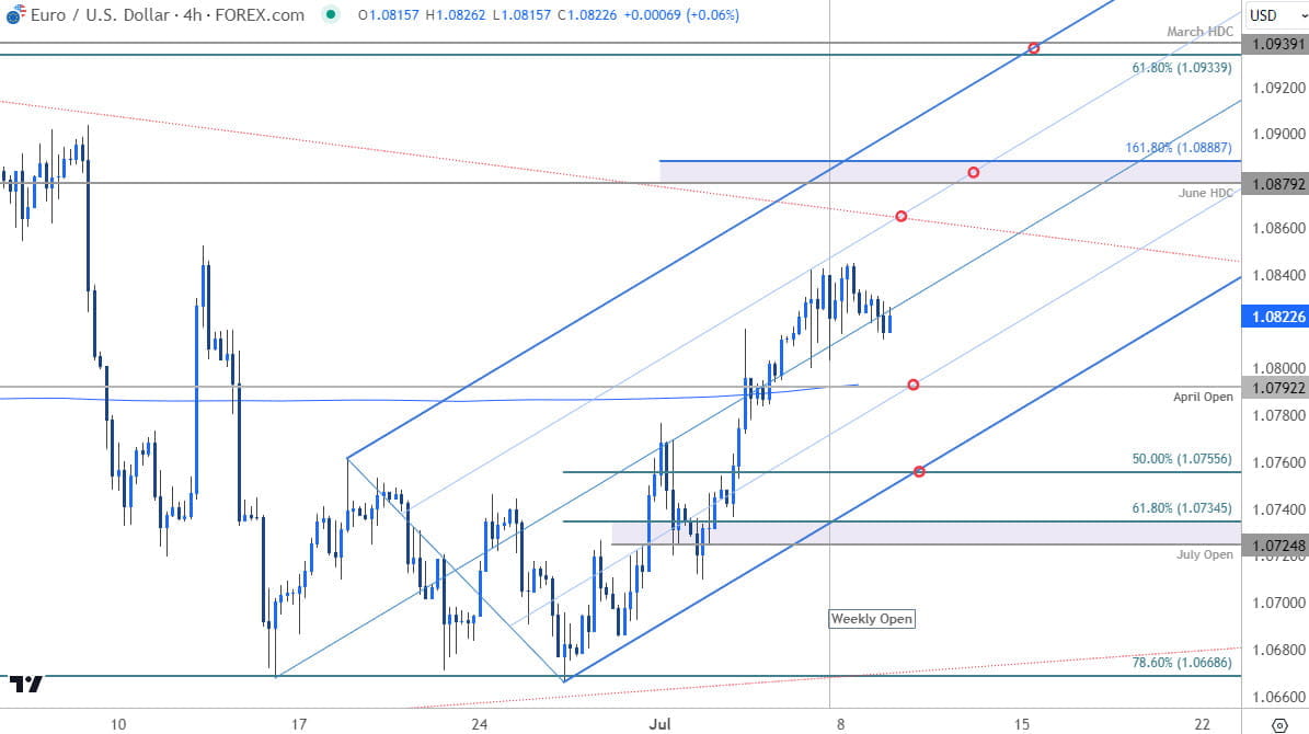 Euro Price Chart  EUR USD 240min  Euro vs US Dollar Shortterm Trade Outlook  EURUSD Technical Foreca