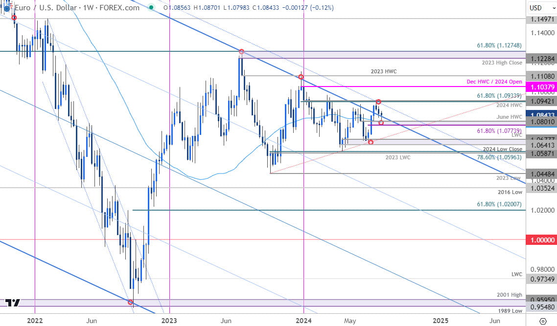 Euro Price Chart  EUR USD Weekly  Euro vs US Dollar Trade Outlook  EURUSD Technical Forecast  731202