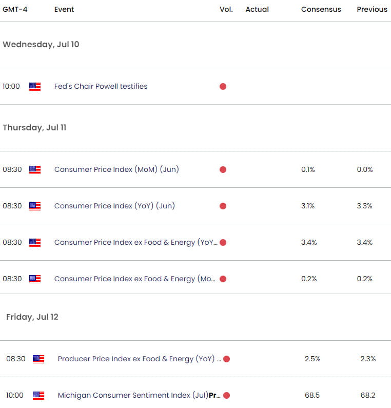 Eurozone US Economic Calendar  EUR USD Key Data Releases  EURUSD Weekly Event Risk  CPI  Inflation