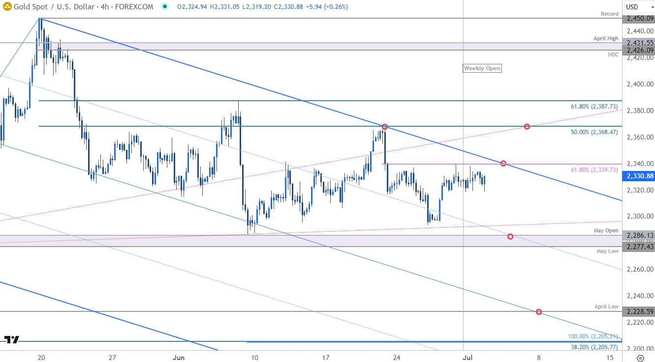 Gold Price Chart  XAU USD 240min  GLD Shortterm Trade Outlook  XAUUSD Technical Forecast 722024