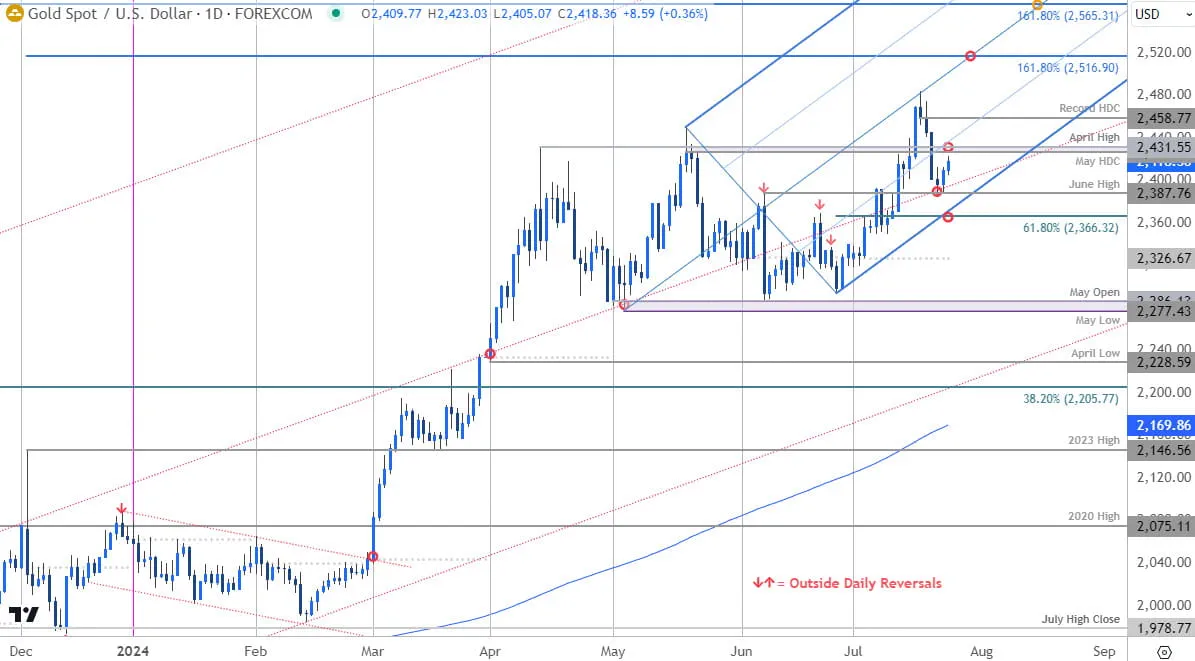 Gold Price Chart  XAU USD Daily  GLD Shortterm Trade Outlook  XAUUSD Technical Forecast  7242024