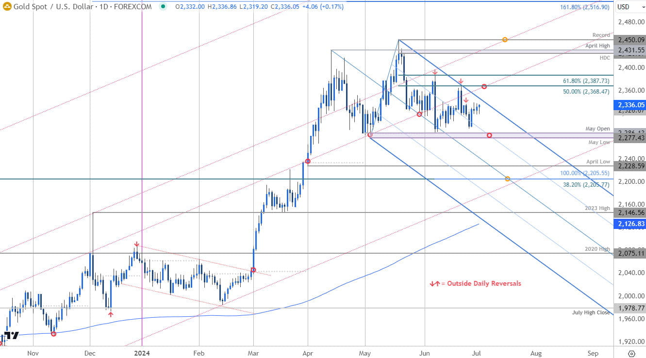 Gold Price Chart  XAU USD Daily  GLD Shortterm Trade Outlook  XAUUSD Technical Forecast 722024