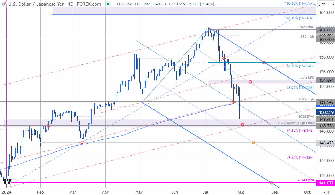 Japanese Yen Price Chart  USD JPY Daily  US Dollar vs Japanese Yen Trade Outlook  USDJPY Technical F