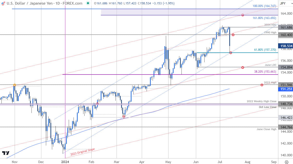 Japanese Yen Price Chart  USD JPY Daily  US Dollar vs Yen Trade Outlook  USDJPY Technical Forecast